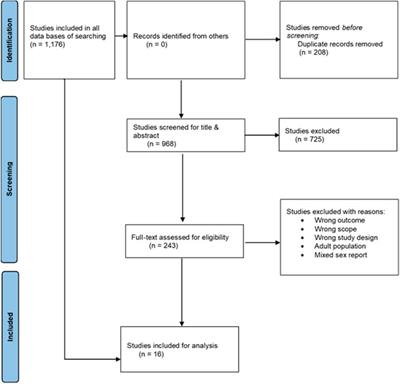 Socio-Economic Factors Influencing Intimate Partner Violence Among Adolescents and Young Women in Sub-Saharan Africa: A Scoping Review